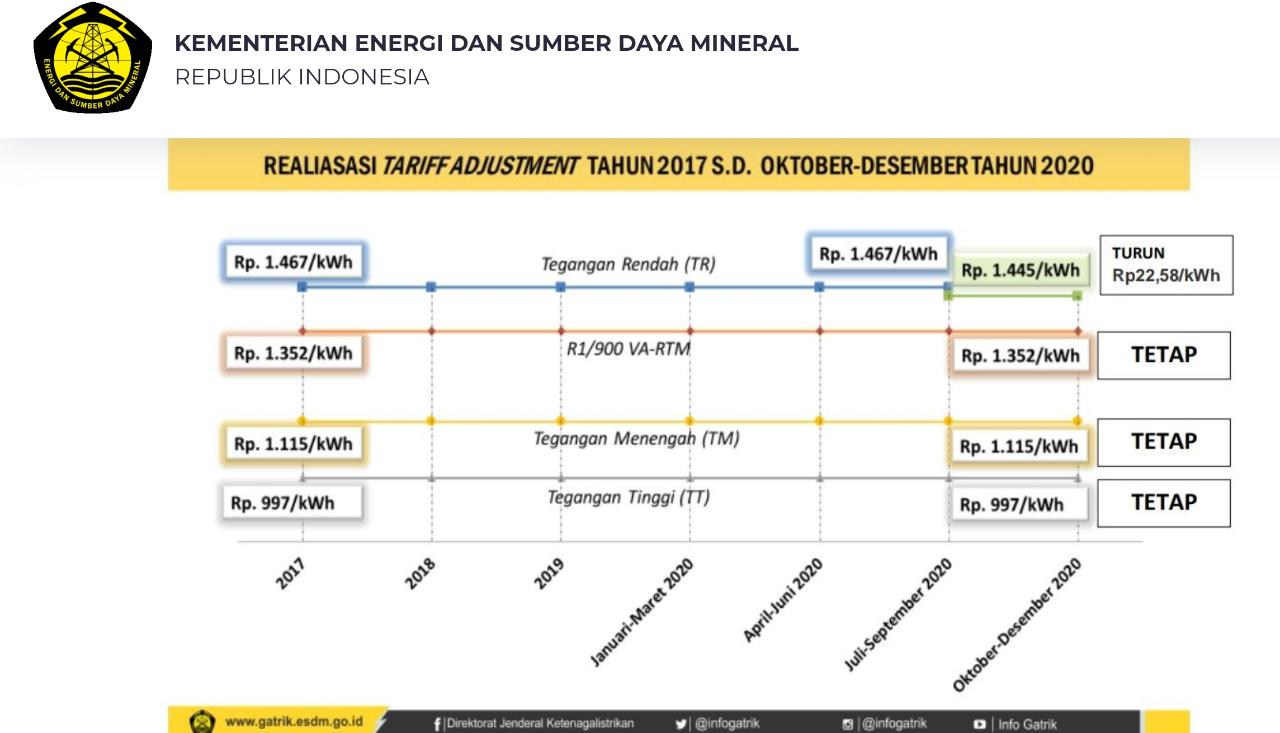 PLN Siap Jalankan Keputusan Menteri ESDM Terkait Penurunan Tarif Listrik Golongan Tegangan Rendah