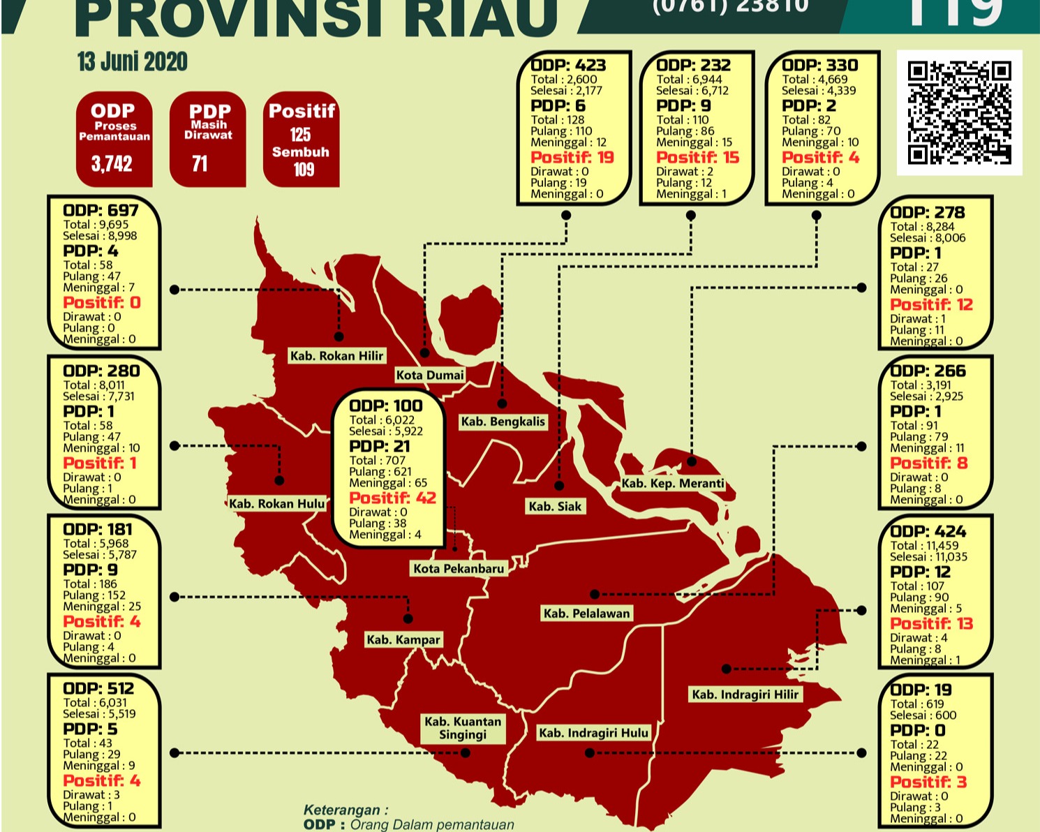 Tambahan Lima Kasus Positif Covid-19, Jumlah Kasus Di Provinsi Riau Menjadi 125