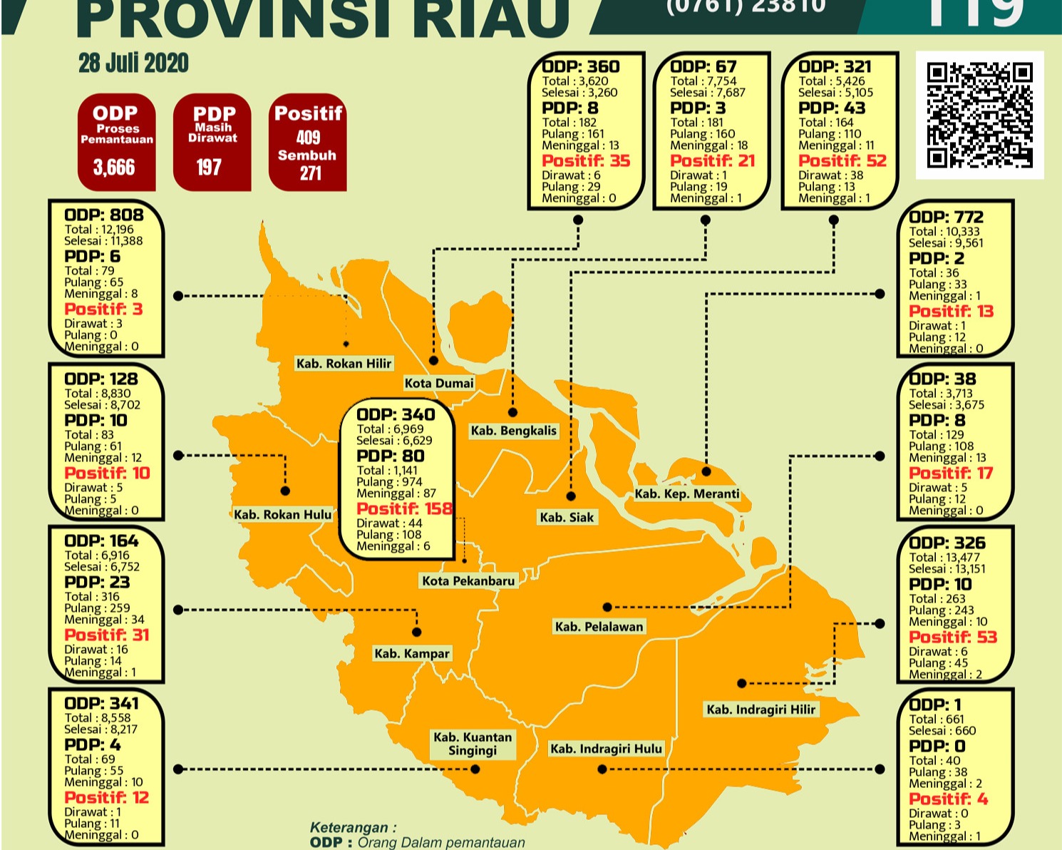 Penambahan 27 Kasus Konfirmasi Positif Covid-19, Total 409 Kasus Positif di Provinsi Riau, Berikut Ini Rinciannya